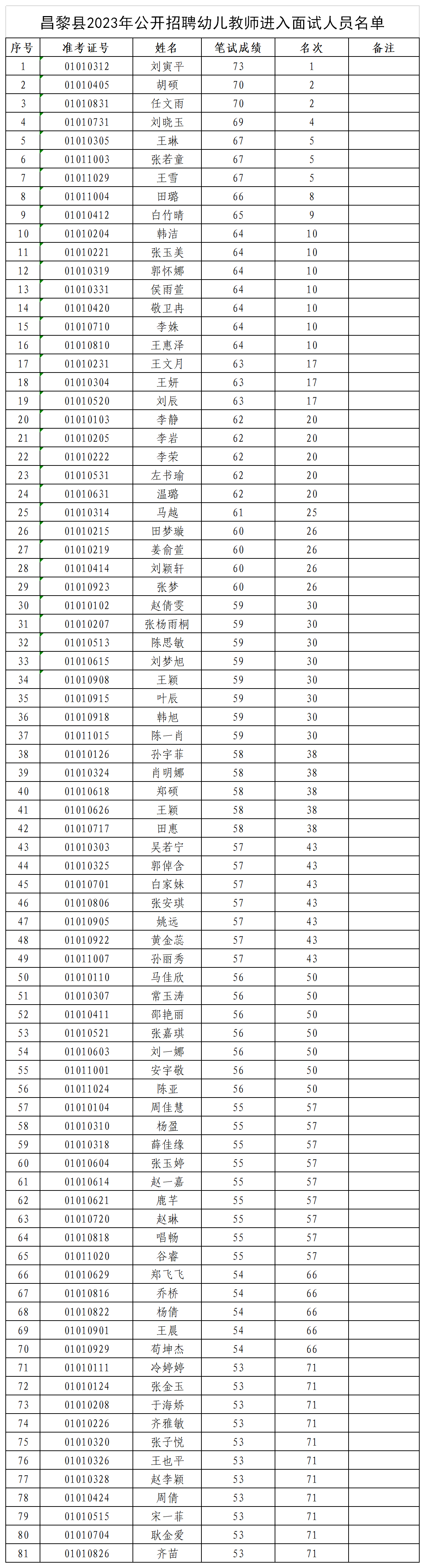 昌黎县2023年公开招聘幼儿教师进入面试人员名单.png