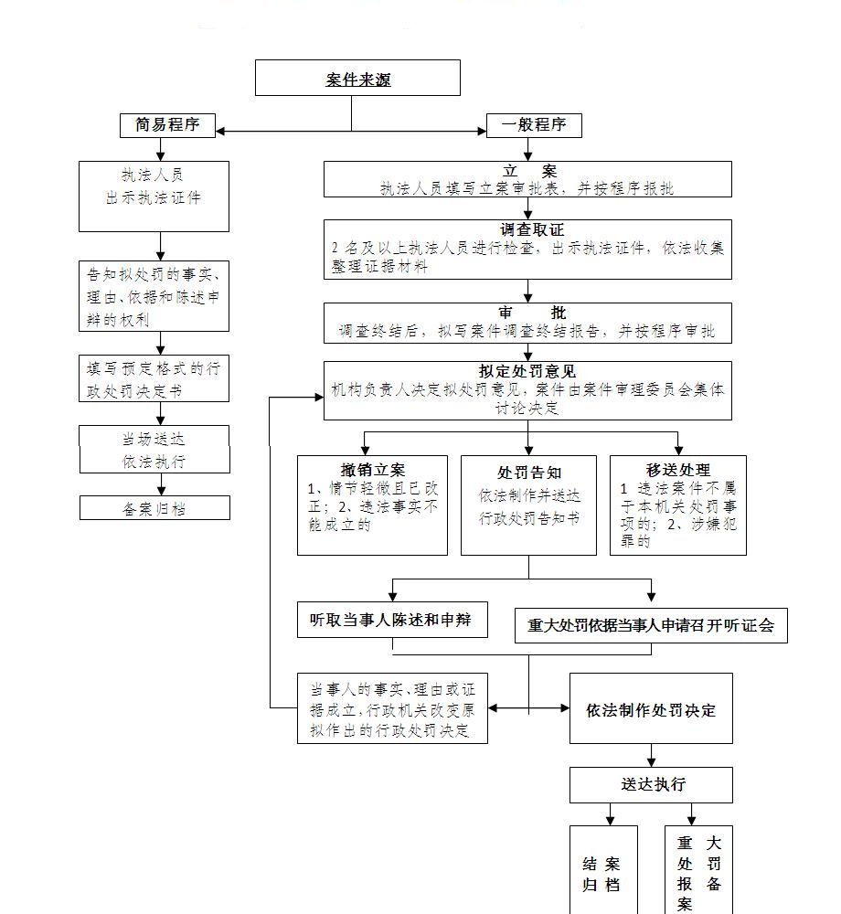 河北省秦皇岛市昌黎县民政局行政执法程序及流程图.jpg