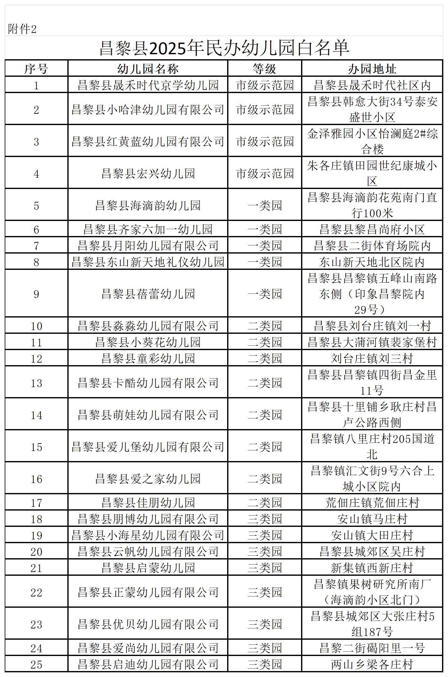 7.16昌黎县2025年民办园白名单_Sheet1.jpg